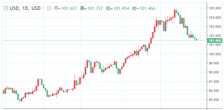 美元指数反弹触及101.70，黄金重回1850下方