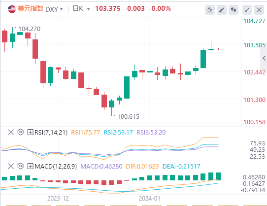  “恐怖数据”掀大风浪，美元徘徊在104下方，黄金急坠近30美元