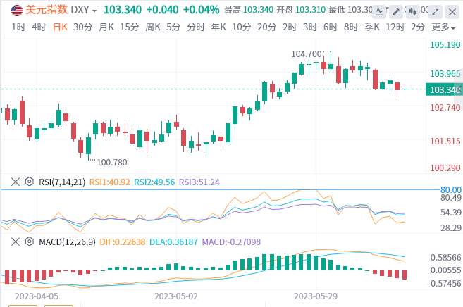 通胀数据帮助美联储“跳过”6月加息，黄金巨震30美元！